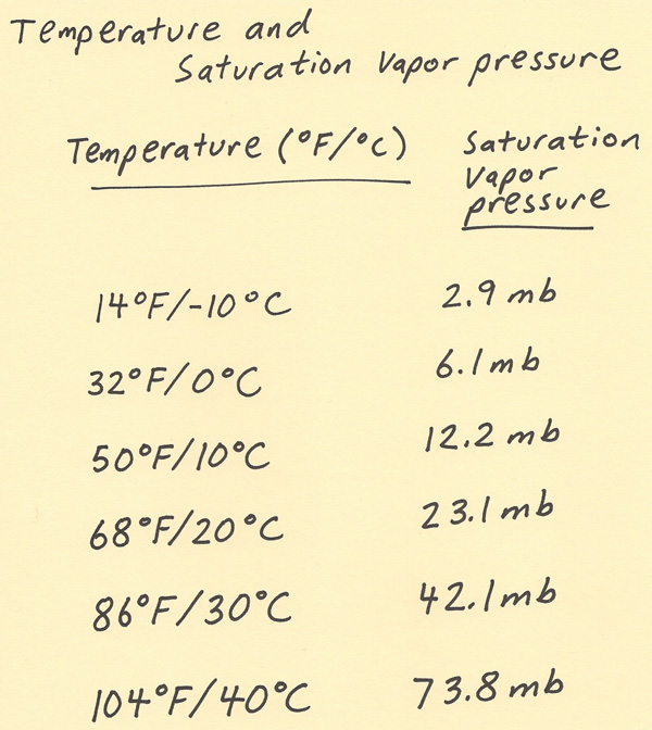 saturation-vapor-pressure