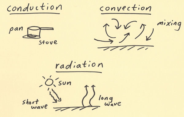 conduction-convection-radiation